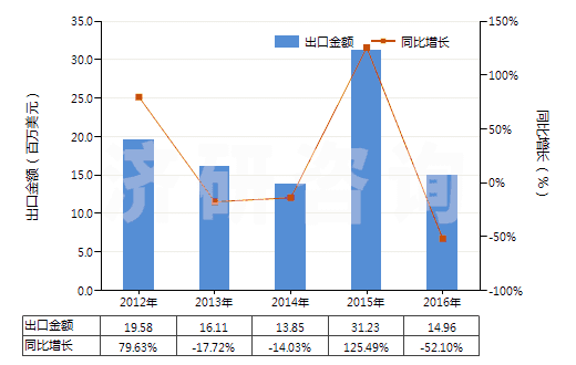 2012-2016年中國其他溴化物及溴氧化物(HS28275900)出口總額及增速統(tǒng)計(jì)